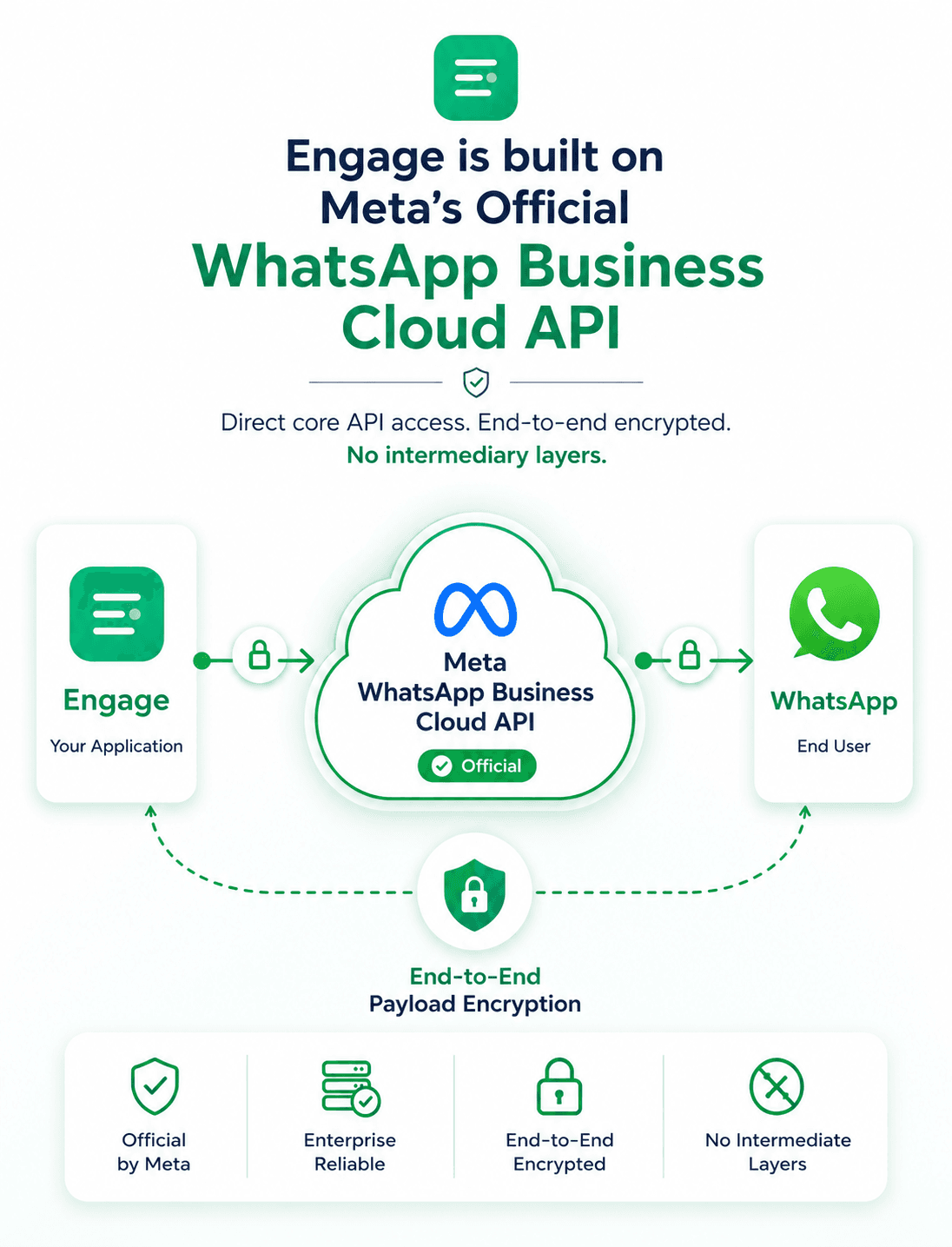 What API infrastructure does Engage run on?