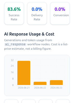 Engage analytics panel showing workflow success rate and AI usage and cost