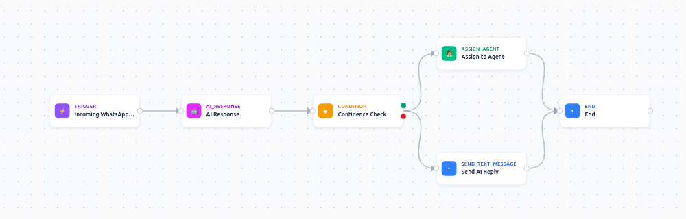 Engage workflow builder showing a real automation with AI response and confidence-based escalation